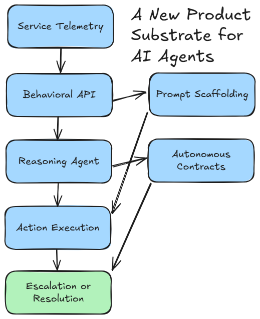 Designing for Downstream Users: Rethinking Product Strategy in the Age of AI Agents